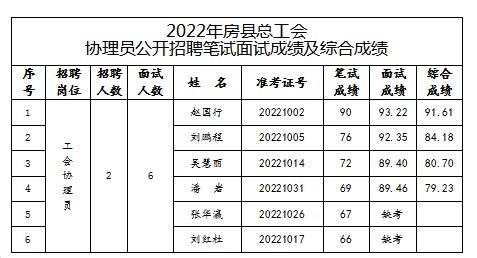 2022年房县总工会协理员公开招聘面试成绩及综合成绩公告