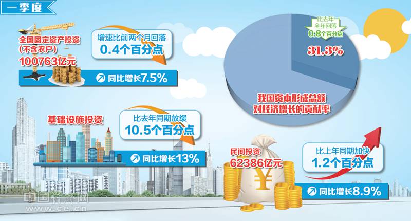 一季度民间投资活力增强 投资领域进一步拓宽