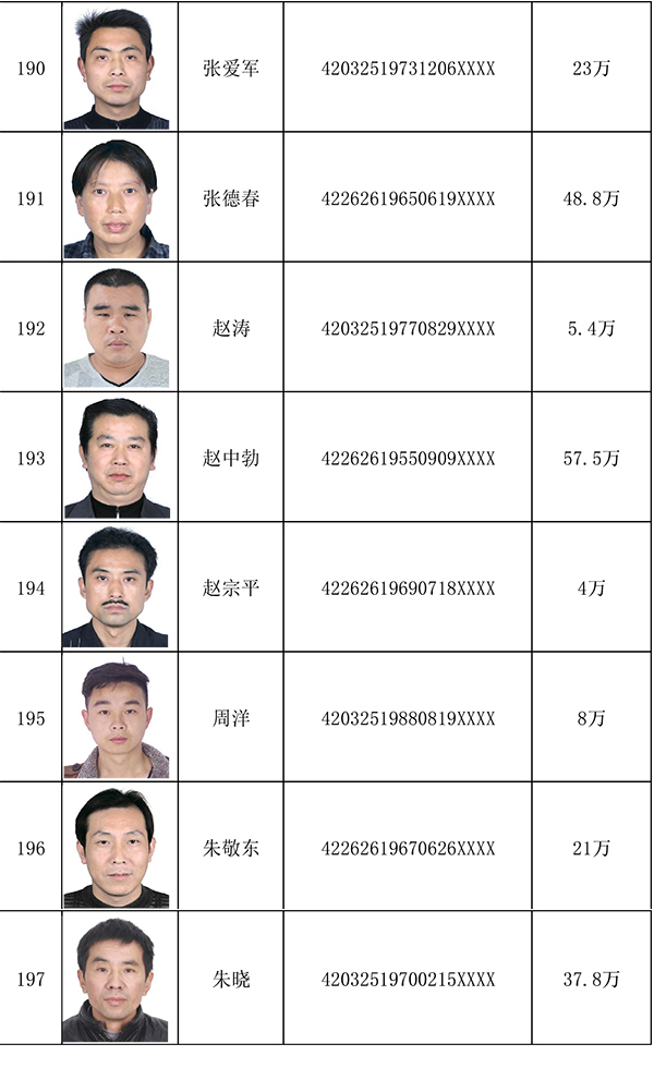房县人民法院公布最新一批失信被执行人名单
