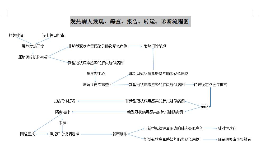 发热病人发现、筛查、报告、转运、诊断流程图