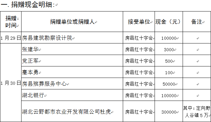 房县接受社会捐赠情况公示