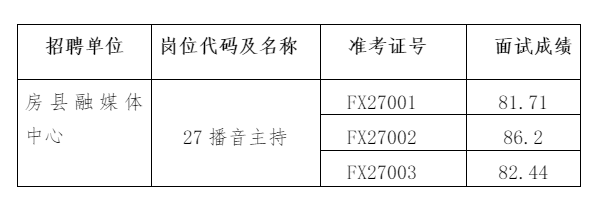 2019年房县面向社会和随军家属公开招聘事业单位工作人员播音主持面试成绩公示