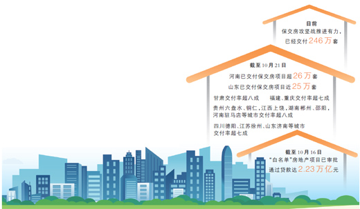 解决资金难题 推进交付进度 努力打好保交房攻坚战