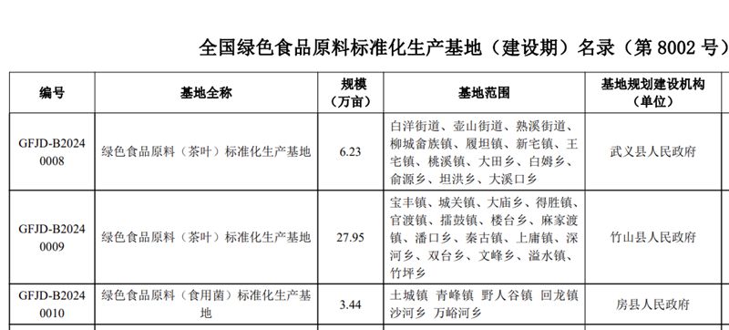 房县食用菌成功入选“全国绿色食品原料标准化生产基地”名录