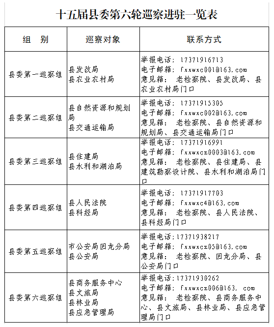 十五届县委第六轮巡察完成进驻